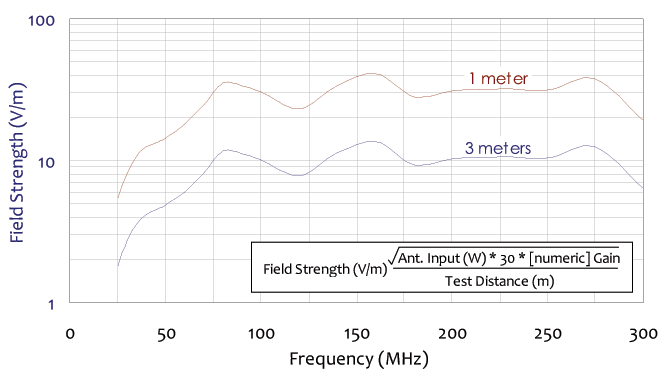 typical field strength with 50 watt input power chart for collapsible biconical antenna 25 mhz to 300 mhz