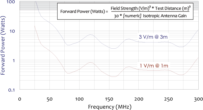 forward power levels chart for collapsible biconical antenna 25 mhz to 300 mhz