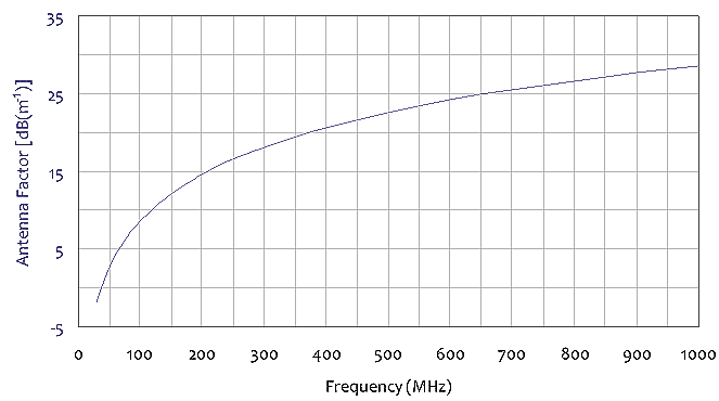 Dipole Antenna Factors