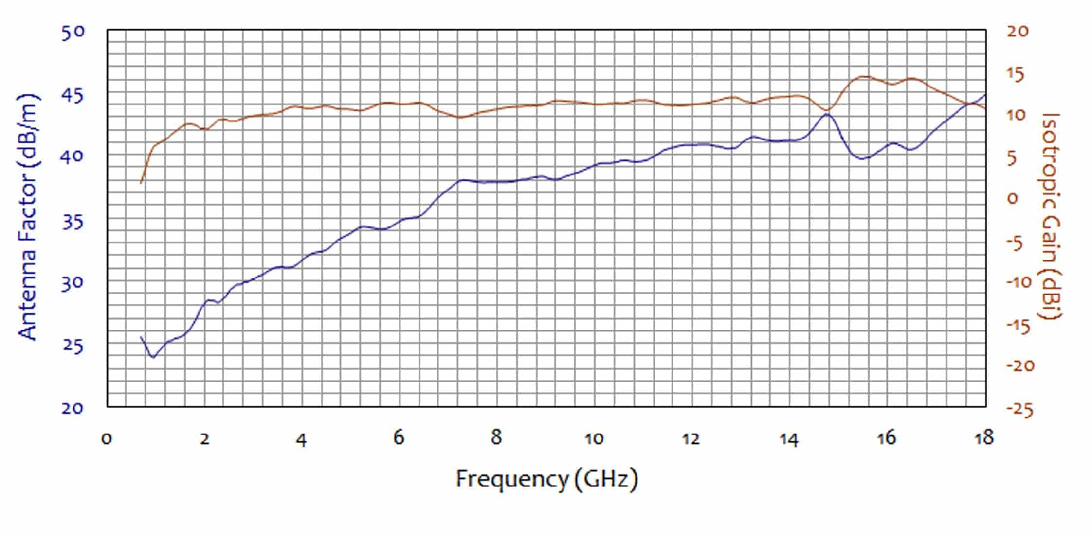 antenna factor frequency chart for double ridge active horn antenna 700 mhz to 18 ghz