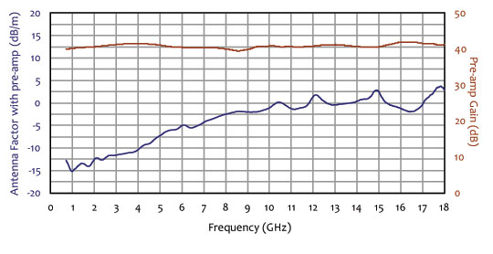 antenna factor with pre-amp frequency chart for double ridge active horn antenna 700 mhz to 18 ghz