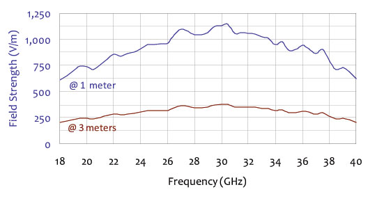 200 watt input power field strength chart for double ridge active horn antenna 18 ghz to 40 ghz