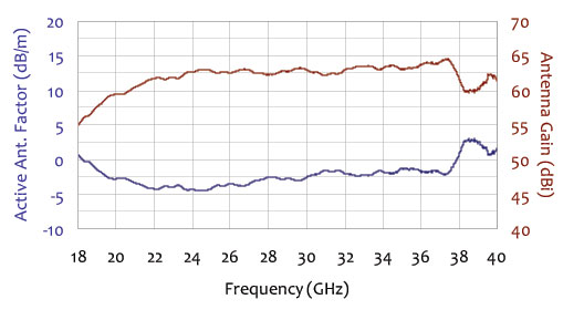 active antenna factors and gain chart for double ridge active horn antenna 18 ghz to 40 ghz