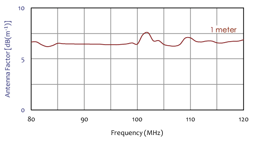 antenna factor frequency chart for log periodic fm antenna 80 mhz to 120 mhz