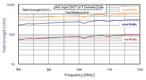 typical field strength at 1 meter chart for log periodic fm antenna 88 mhz to 108 mhz