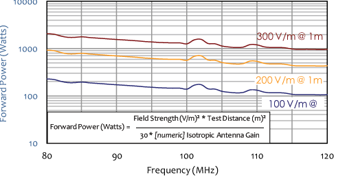 forward power levels chart for log periodic fm antenna 80 mhz to 120 mhz