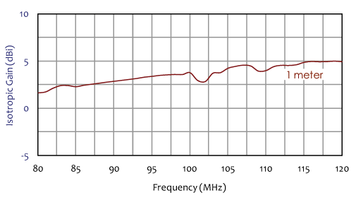 isotropic gain frequency chart for log periodic antenna 88 mhz to 108 mhz