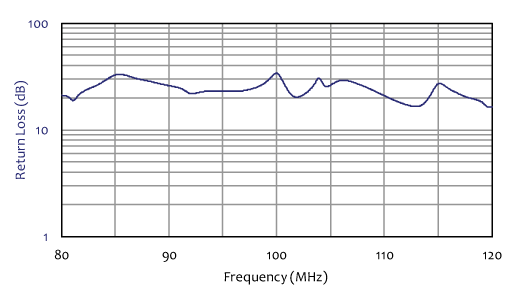 return loss chart for log periodic fm antenna 80 mhz to 120 mhz