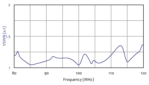 voltage standing wave ratio chart for log periodic fm antenna 88 mhz to 108 mhz