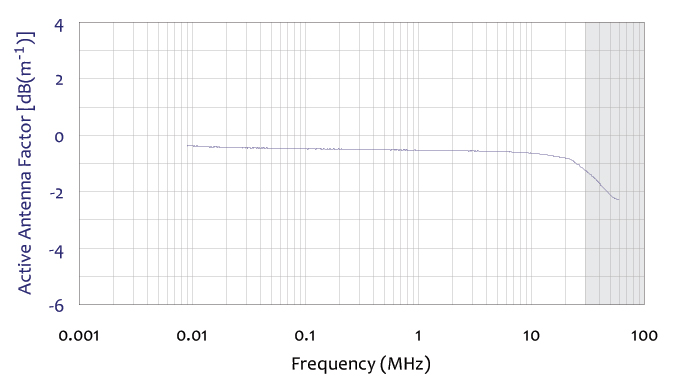 active antenna factor frequency chart for 41 inch monopole antenna 9 khz to 30 mhz