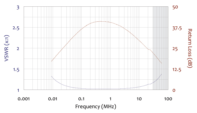 vswr and return loss chart for 41 inch monopole antenna 9 khz to 30 mhz