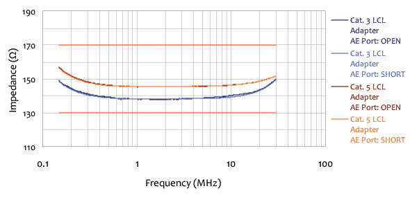 ISNT-T2 Impedance