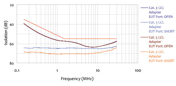 ISN-T2 Isolation