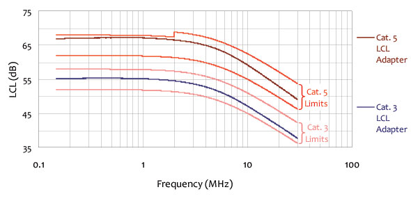 ISN-T2 Longitudinal COnversion Loss