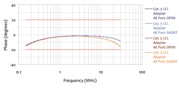 ISN-T2 Phase