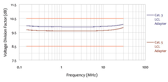 ISN-T2 Voltage Divsion Factor