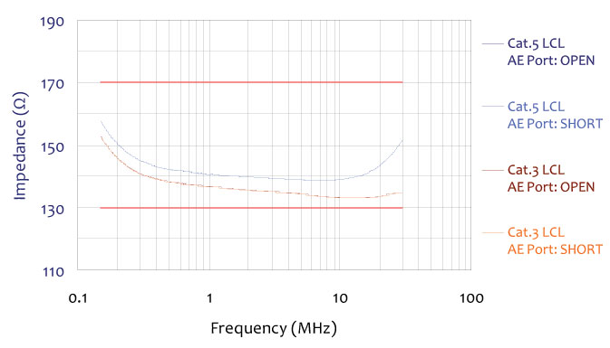 ISN-T8 Impedance