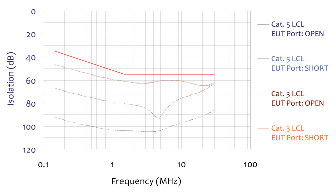 ISN-T8 Isolation