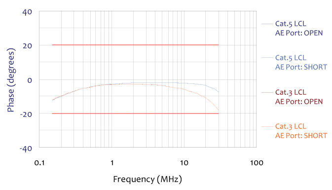 ISN-T8 Phase