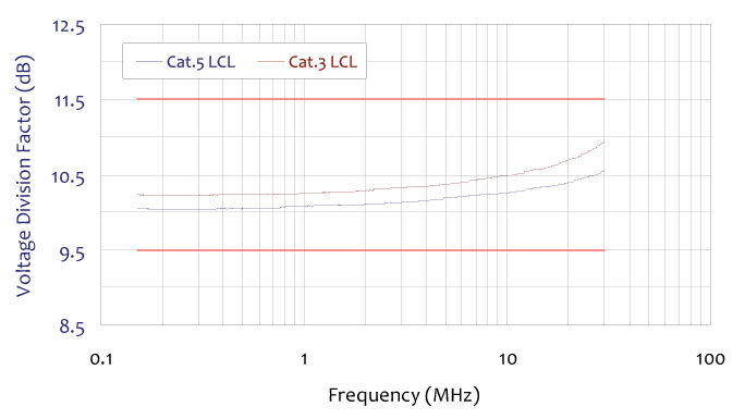 ISN-T8 Voltage Divsion Factor