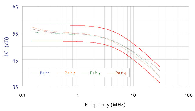 ISN-T8 Cat. 3 Longitudinal Conversion Loss (LCL)