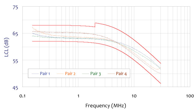 ISN-T8 Cat. 5 Longitudinal Conversion Loss (LCL)