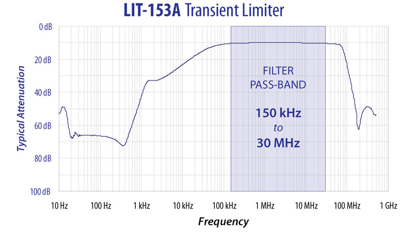 Transient Limiter LIT-153A 150kHz - 30 MHz