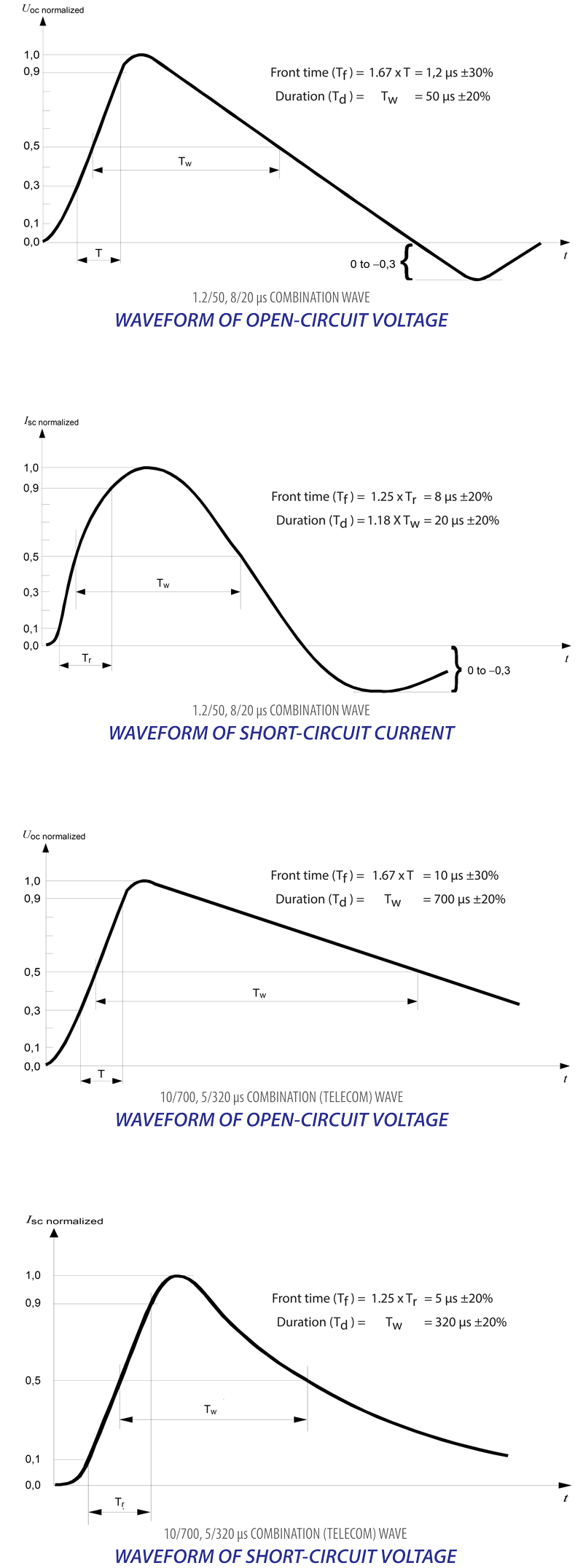 Waveform Diagramas