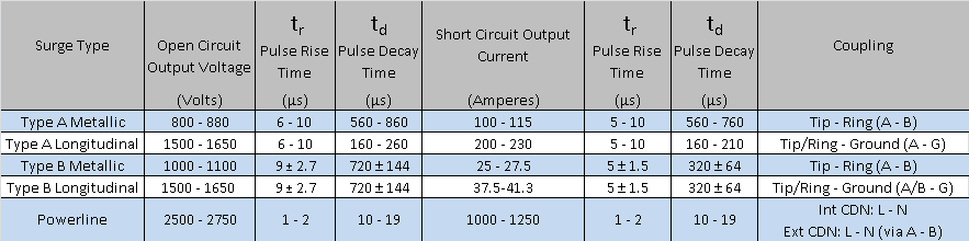 Specifications for SGTEl-168 Surge Generator Specifications for SGTEl-168 Surge Generator