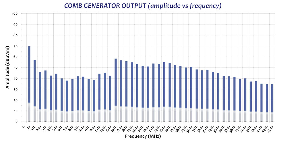 CGO-520 20 MHz Step Size