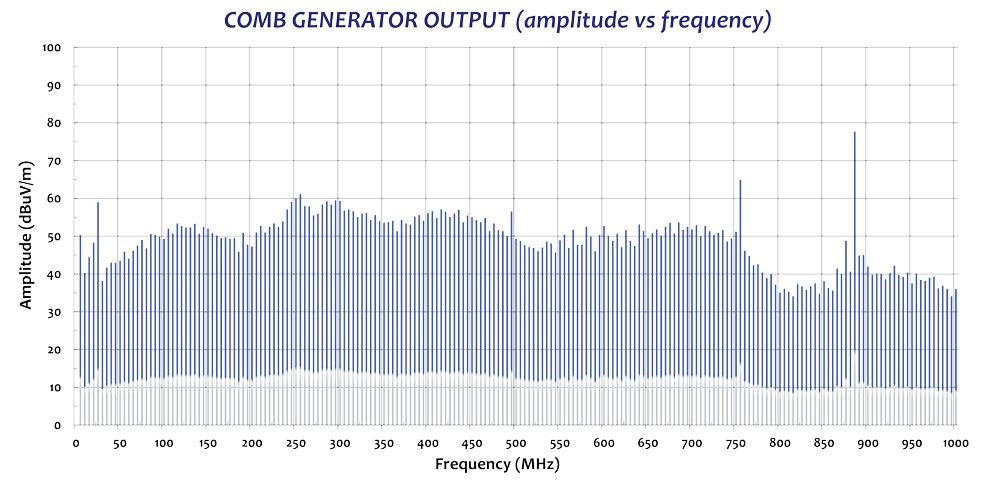 CGO-515 5 MHz Step Size