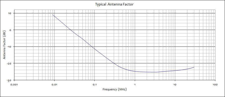 Triple Loop Antenna Factors
