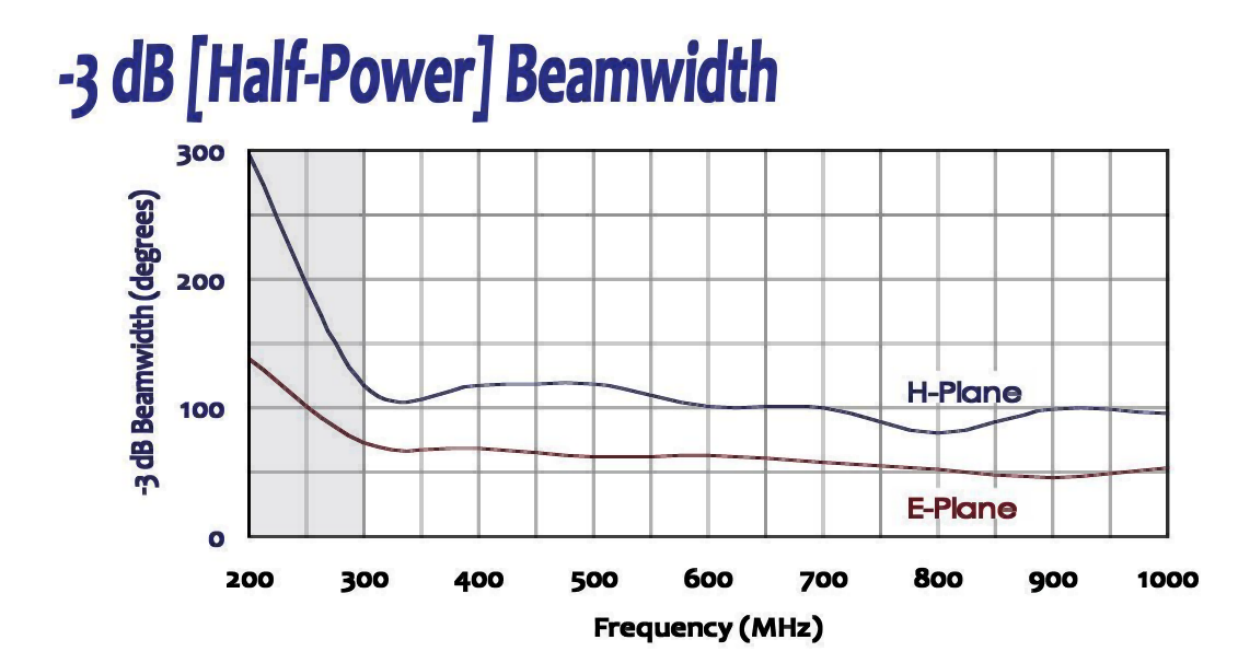 ALC-100 Log Periodic Antenna -3 dB Bandwidth