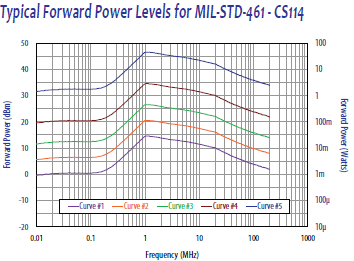 Typical Forward Power Levels for MIL-STD-461 - CS114