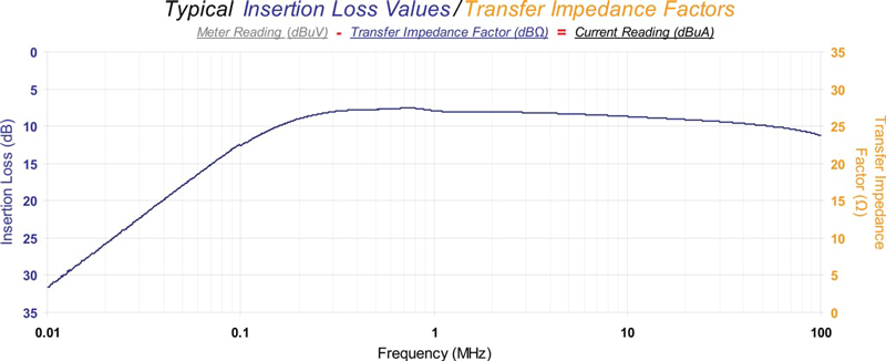 Typical Insertion Loss Values / Transfer Impedance Factors