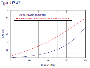Typical VSWR