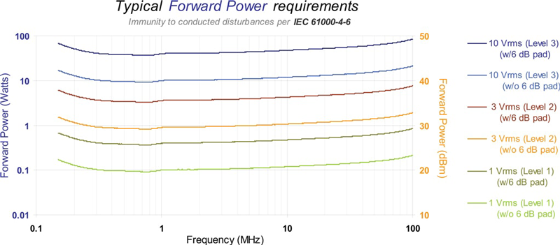 Typical Forward Power requirements