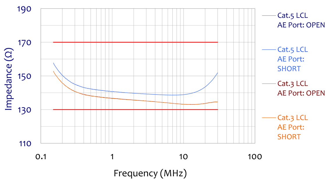 ISN-T8 Impedance