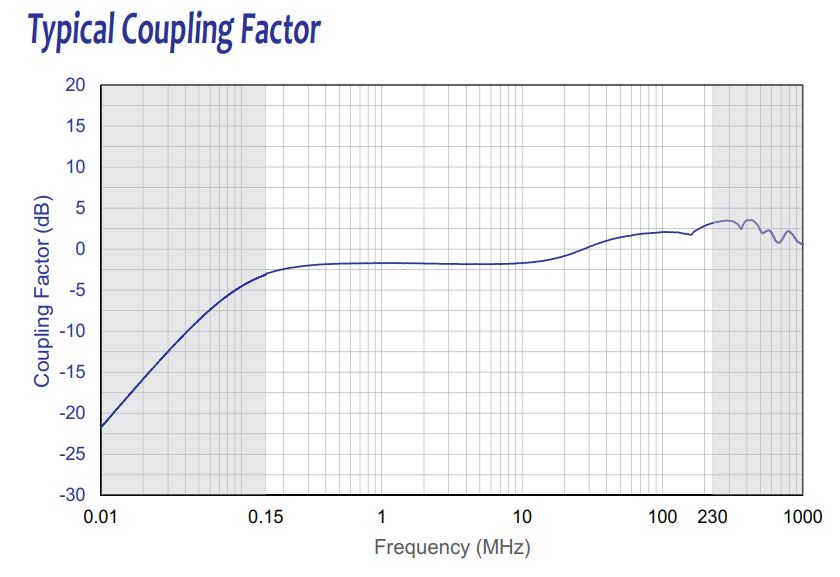 Typical Coupling Factor