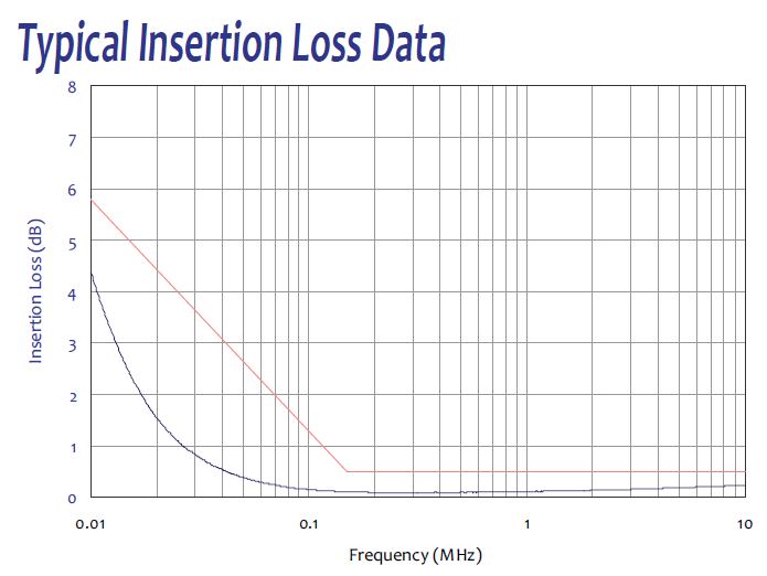 Insertion Loss