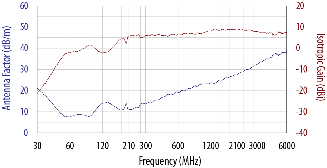 Typical Antenna Factors / Isotropic Gain