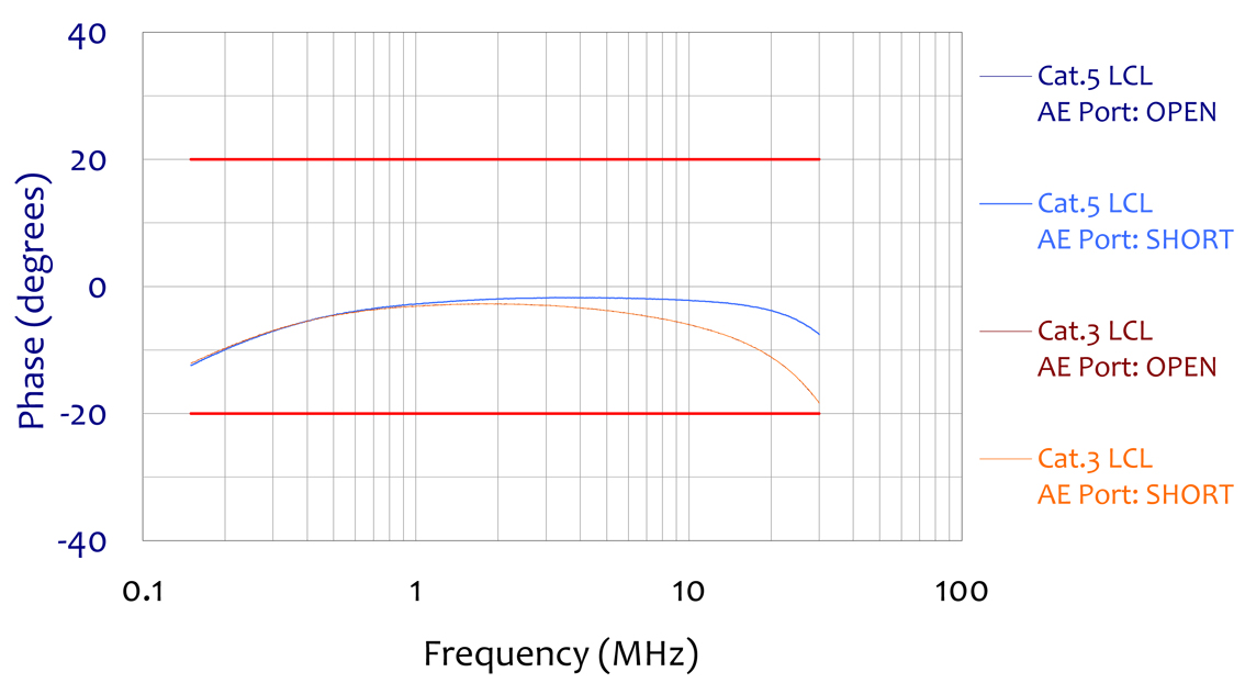 ISN-T8 Phase
