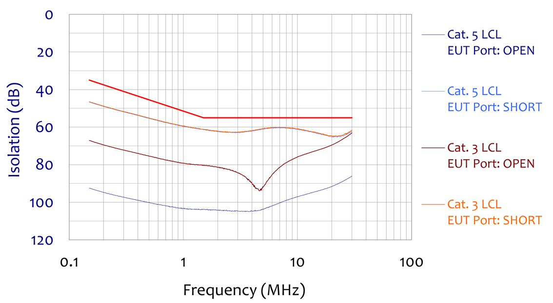 ISN-T8 Isolation