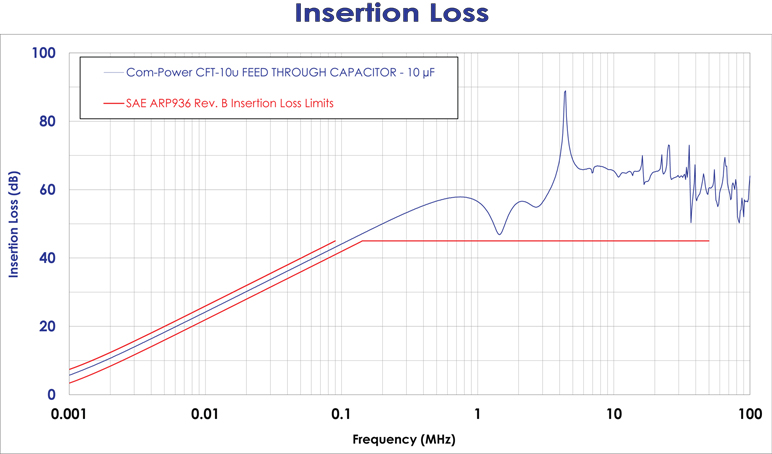 Insertion Loss