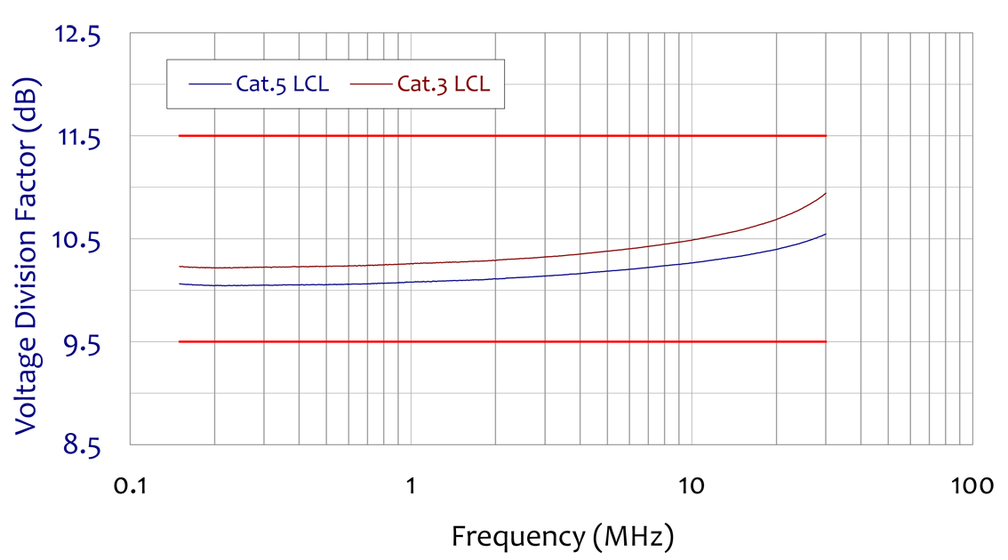 ISN-T8 Voltage Division Factor