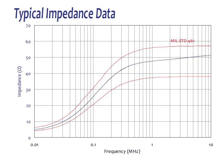 Impedance