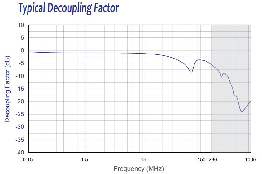 Typical Decoupling Factor