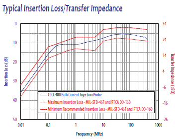 Typical Insertion Loss Values / Transfer Impedance Factors