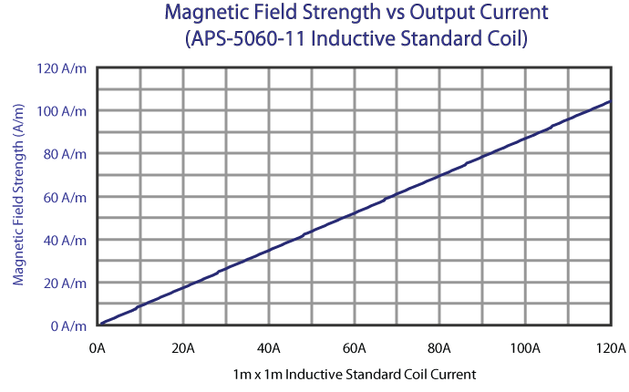 Magnetic Field Strength vs Output Current (APS-5060-11 Inductive Standard Coil)