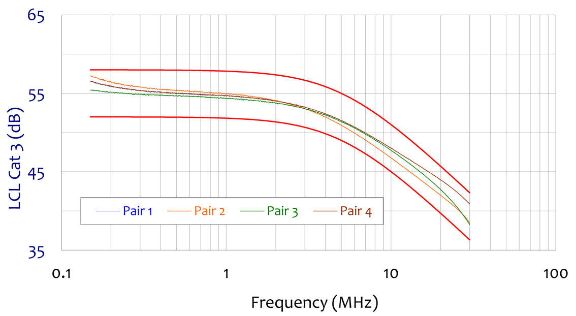 ISN-T8 Cat 3 - Longitudinal Conversion Loss (LCL)